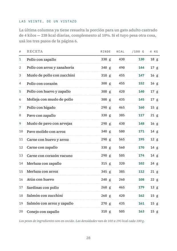 Las veinte recetas de un vistazo