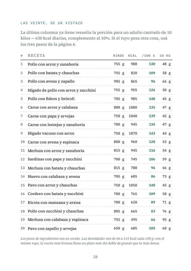 Las veinte recetas de un vistazo